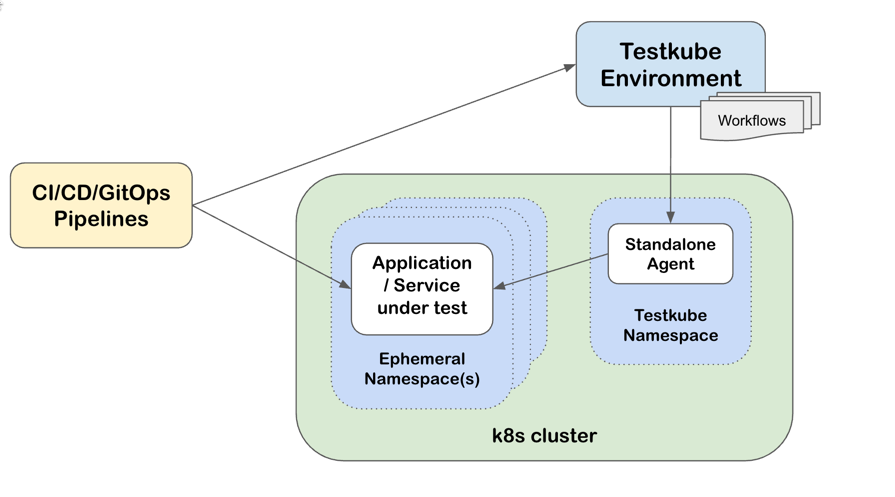 Ephemeral Namespaces